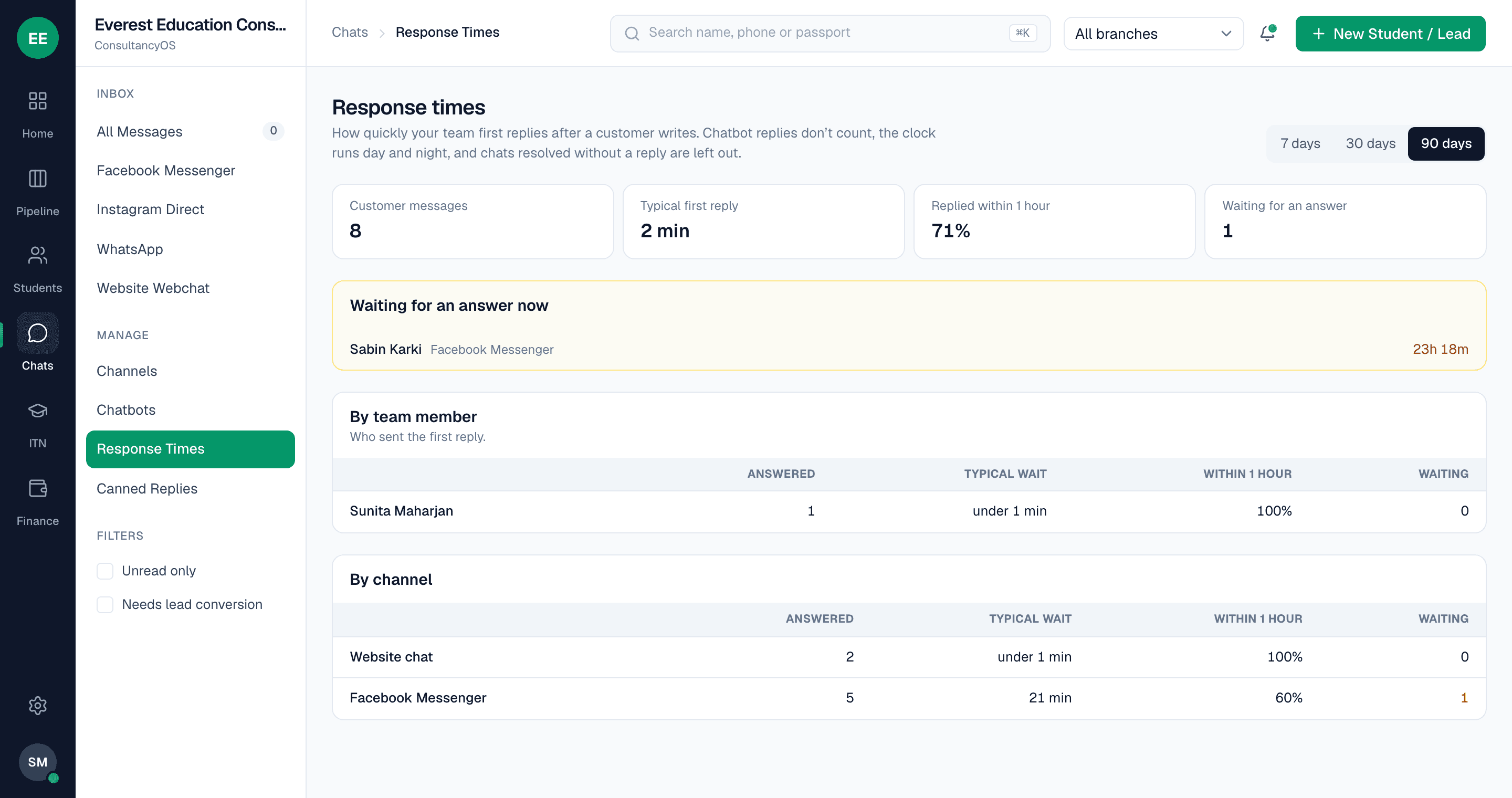 The response-time report: typical first reply, share answered within an hour, who is waiting now, and results by team member and channel.